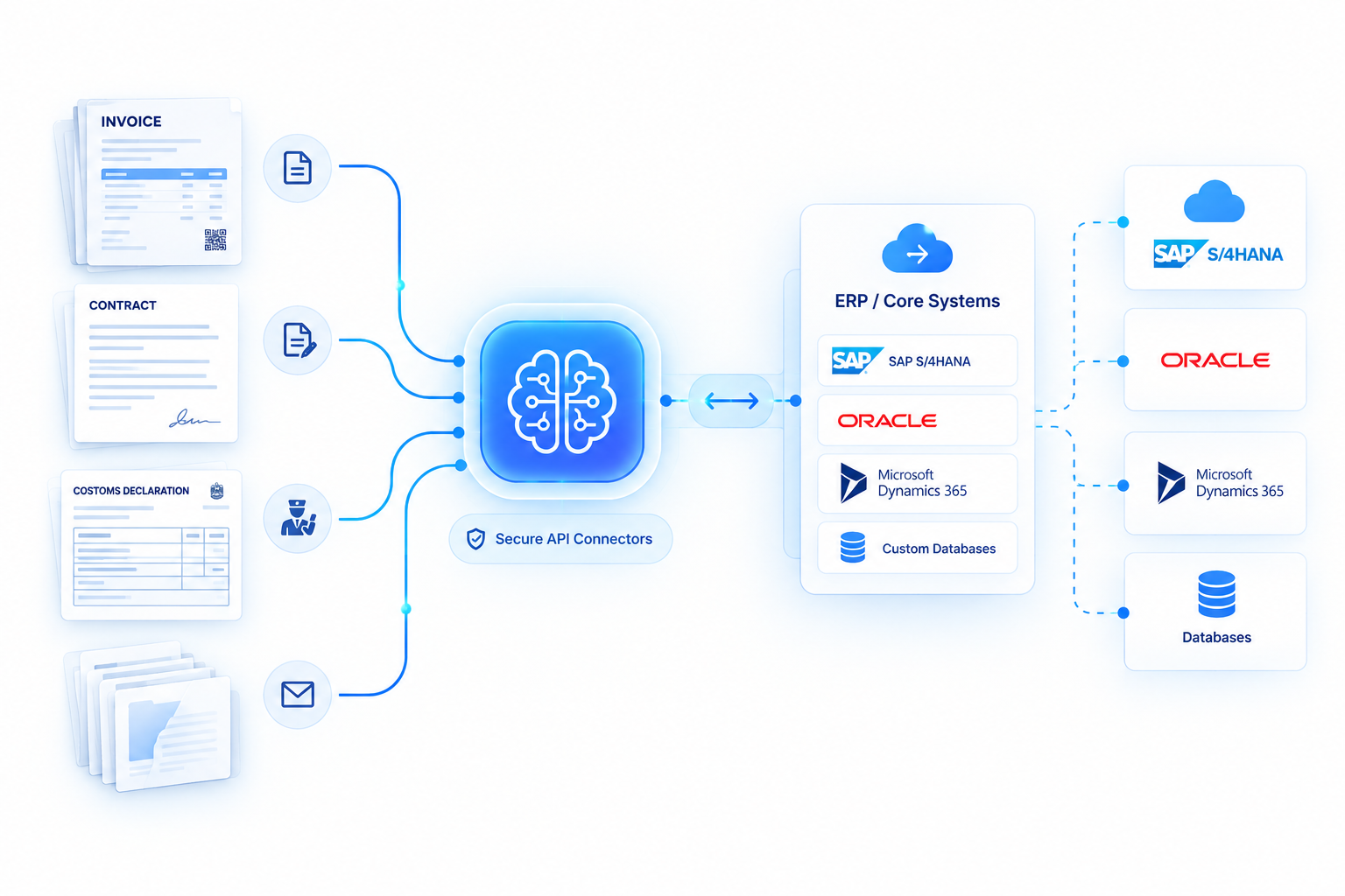 Two-way ERP and core banking integration